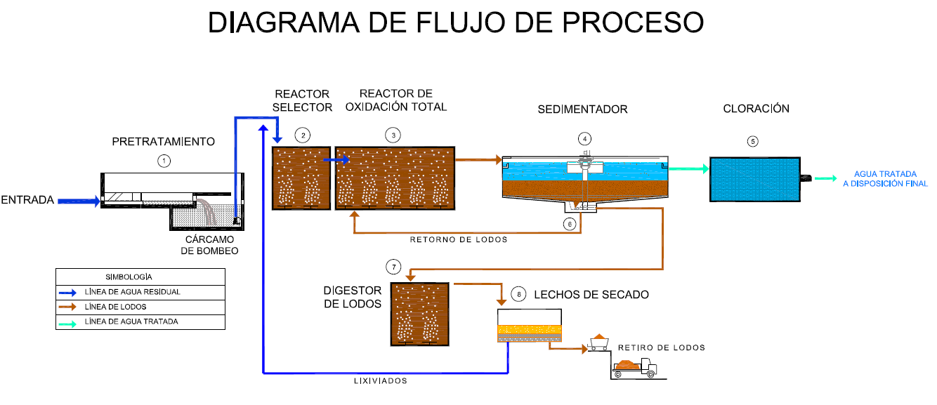 diagrama del proceso aclara